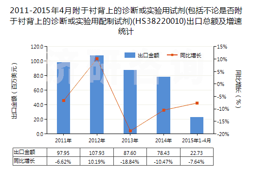 2011-2015年4月附于襯背上的診斷或?qū)嶒炗迷噭?包括不論是否附于襯背上的診斷或?qū)嶒炗门渲圃噭?(HS38220010)出口總額及增速統(tǒng)計